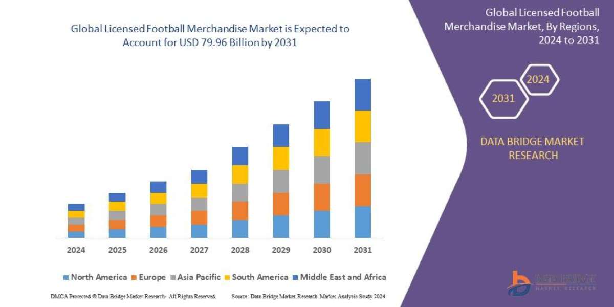 Licensed Football Merchandise Market is expected to reach USD 79.96 billion by 2031