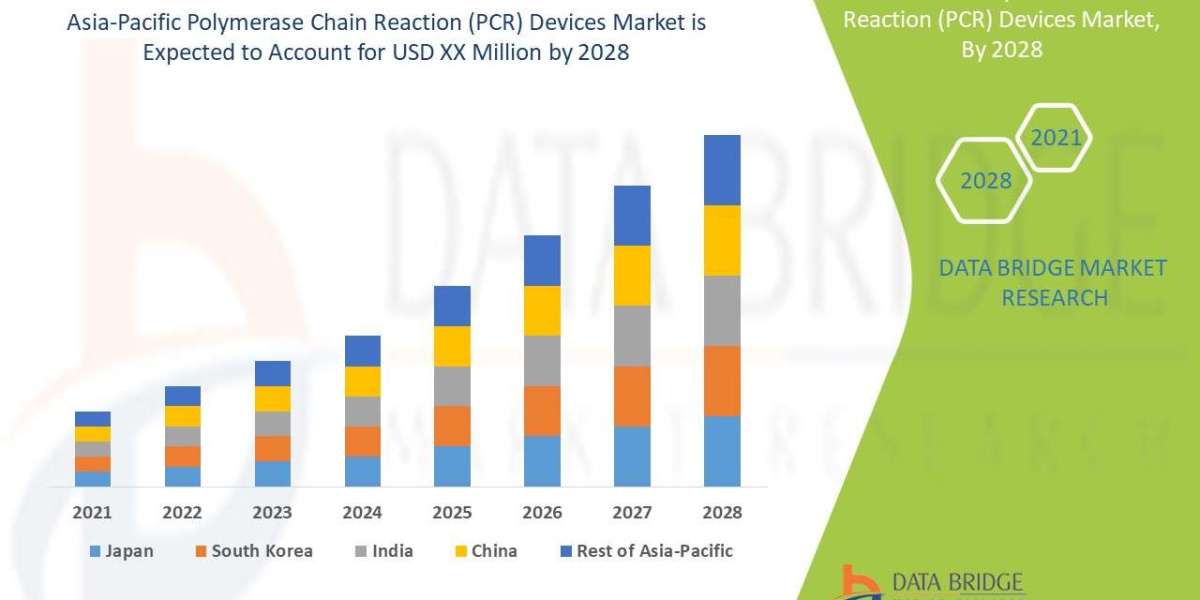Asia-Pacific Polymerase Chain Reaction (PCR) Devices Market Size Analysis Report, Share, Trends, Growth and Competitive 