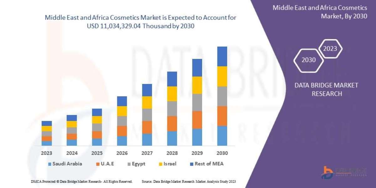 Middle East and Africa Cosmetics Market Size, Share, Trends, Demand, Future Growth, Challenges and Competitive Analysis