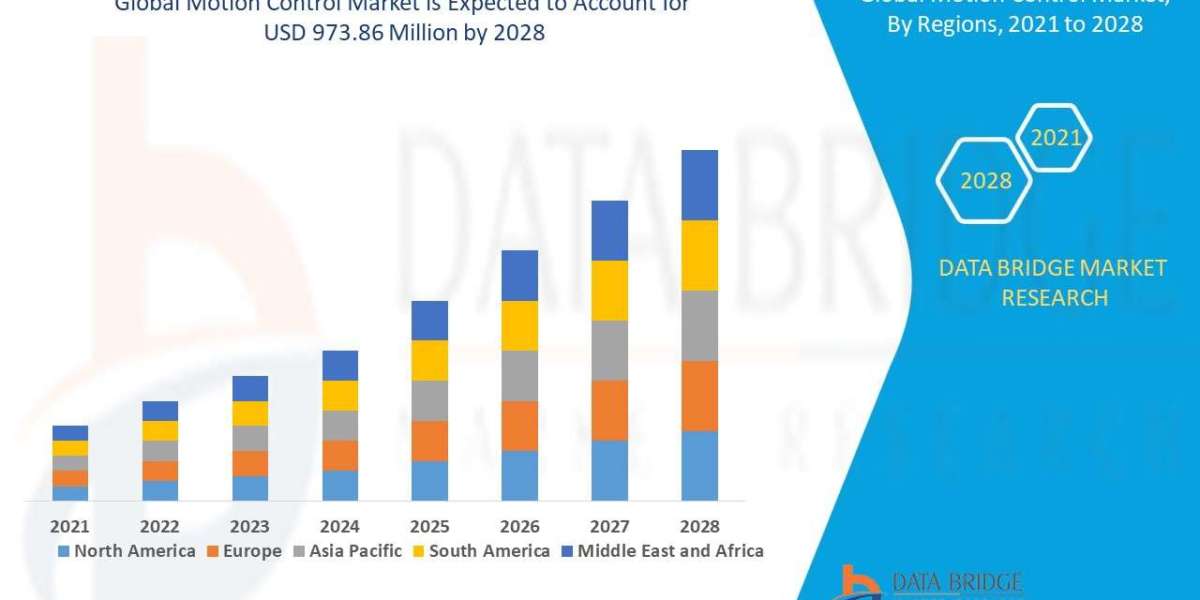 Motion Control Market Insights and Growth Trends 2025 –2032