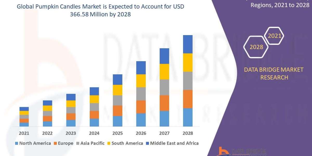 Pumpkin Candles Market Overview, Growth Analysis, Trends and Forecast By 2028