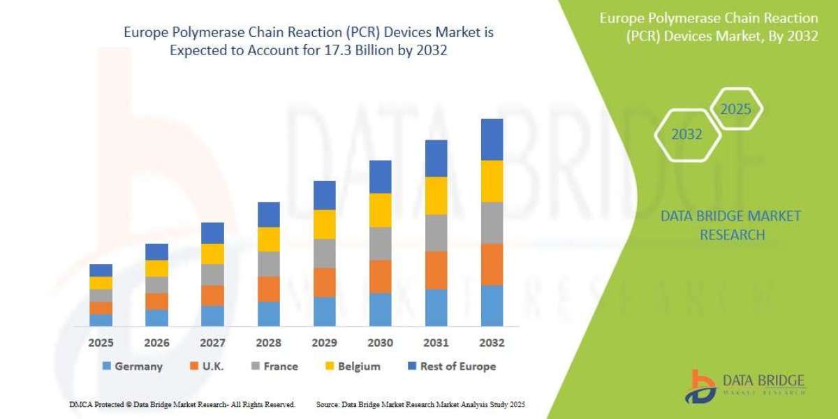 Europe Polymerase Chain Reaction (PCR) Devices Market Size Analysis Report, Share, Trends, Growth and Competitive Outloo