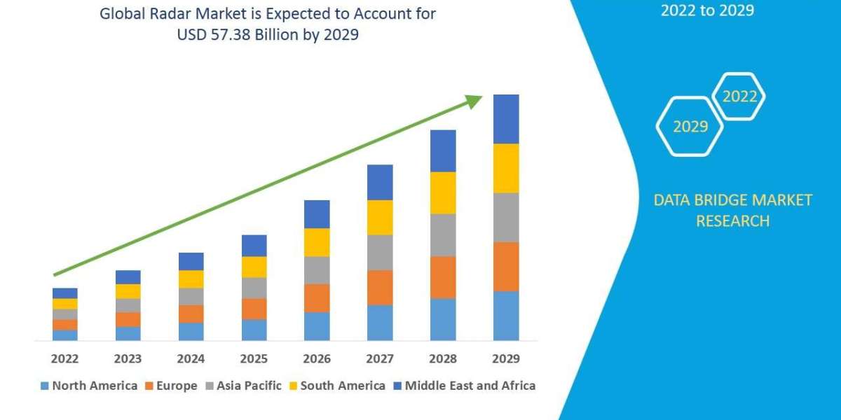 Radar Market Research Report: Growth, Share, Value, Trends, and Insights