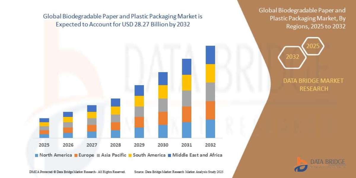 Biodegradable Paper and Plastic Packaging Market Overview, Growth Analysis, Trends and Forecast By 2032
