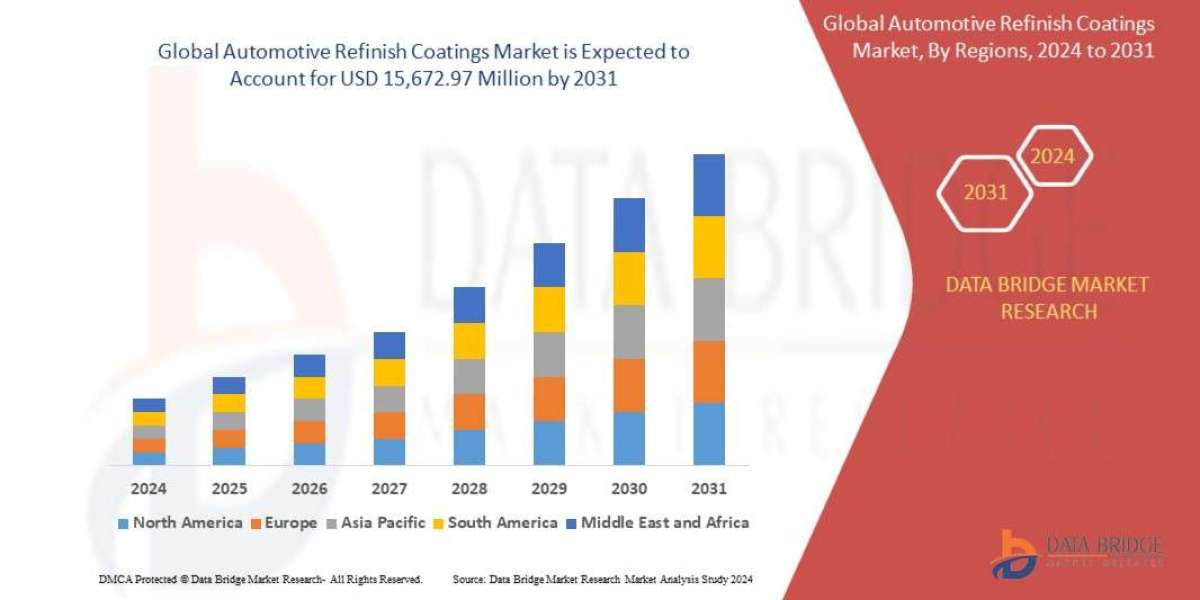 Automotive Refinish Coatings Market – Industry Trends and Forecast to 2031