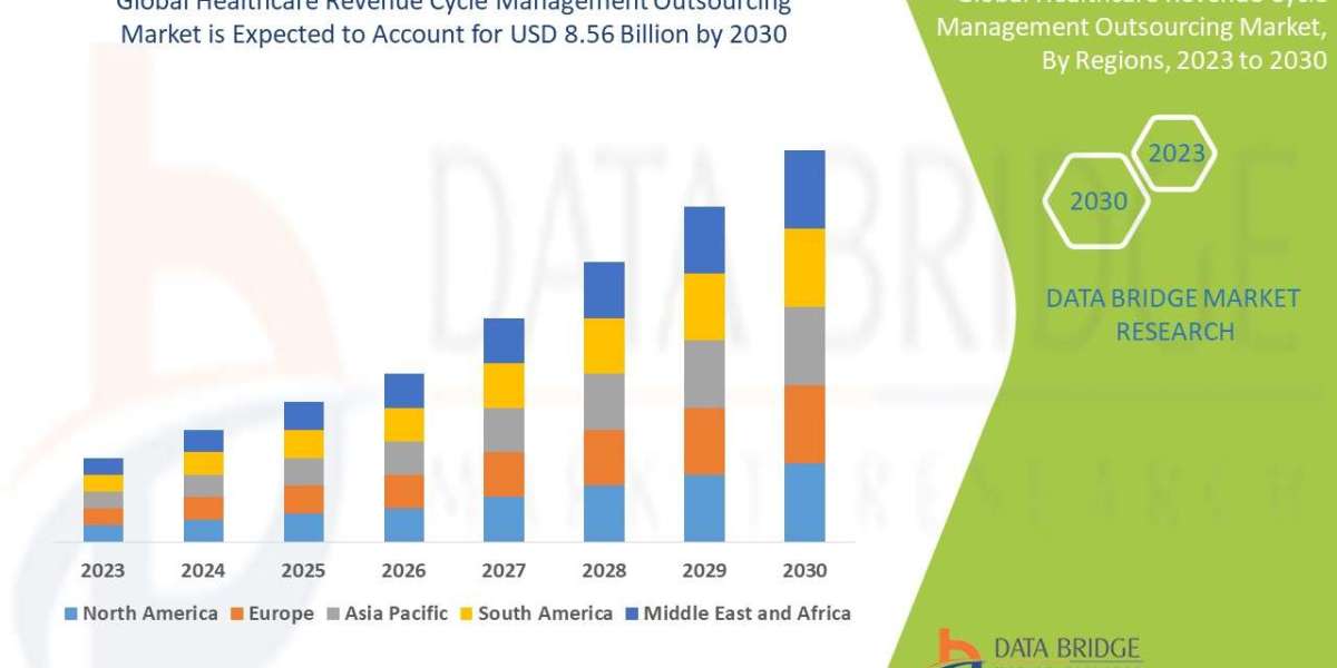 Healthcare Revenue Cycle Management Outsourcing Market Value and Size : Demand, Scope and Growth Opportunities