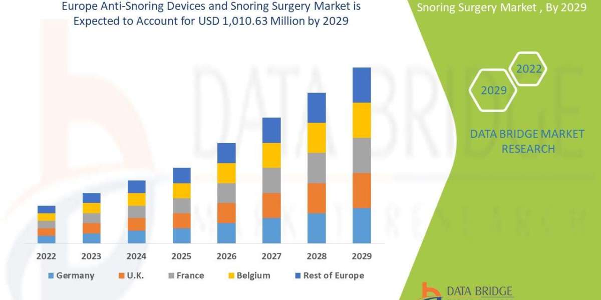 Europe Anti-Snoring Devices and Snoring Surgery Market: Advancing Sleep Health with Innovative Therapies and Surgical So