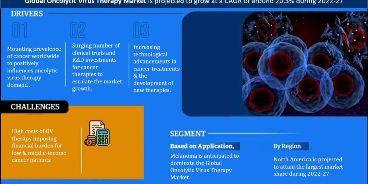 Oncolytic Virus Therapy Market Breakdown By Size, Share, Growth, Trends, and Industry Analysis| MarkNtel