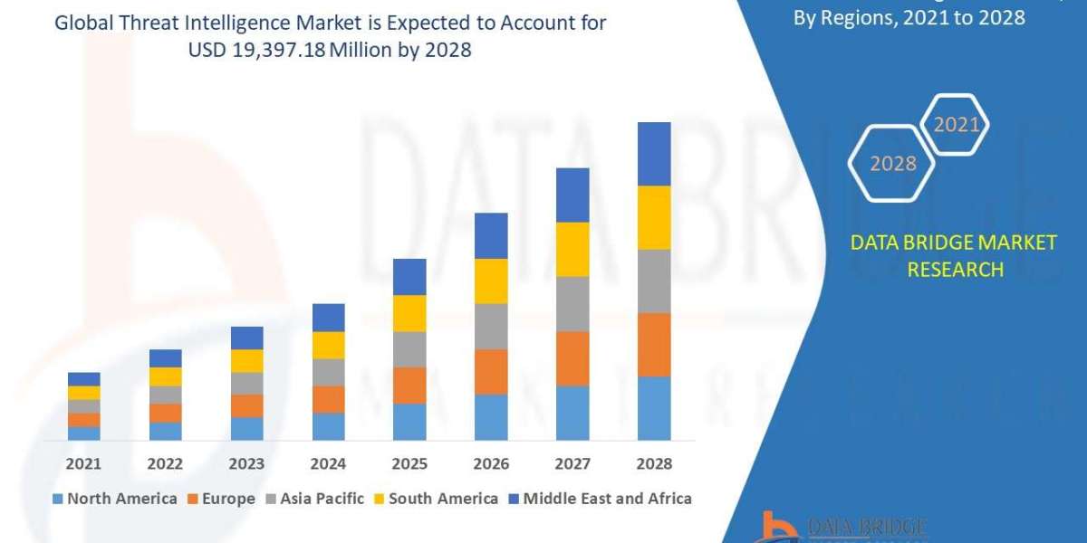 Threat Intelligence Market Size, Share, Demand, Rising Trends, Growth and Global Competitors Analysis