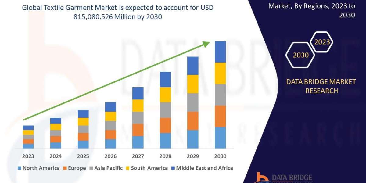 Textile Garment Market Opportunities, Industry Statistics, Trends, Revenue Analysis