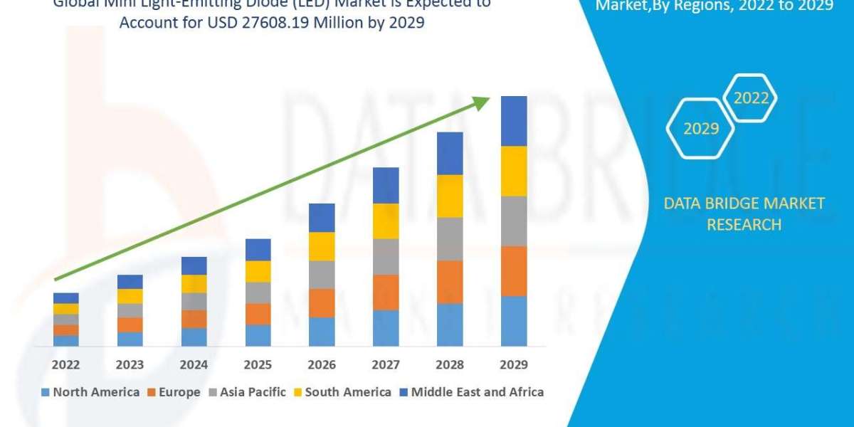 Mini Light-Emitting Diode (LED) Market expected to reach USD 27608.19 million by 2029