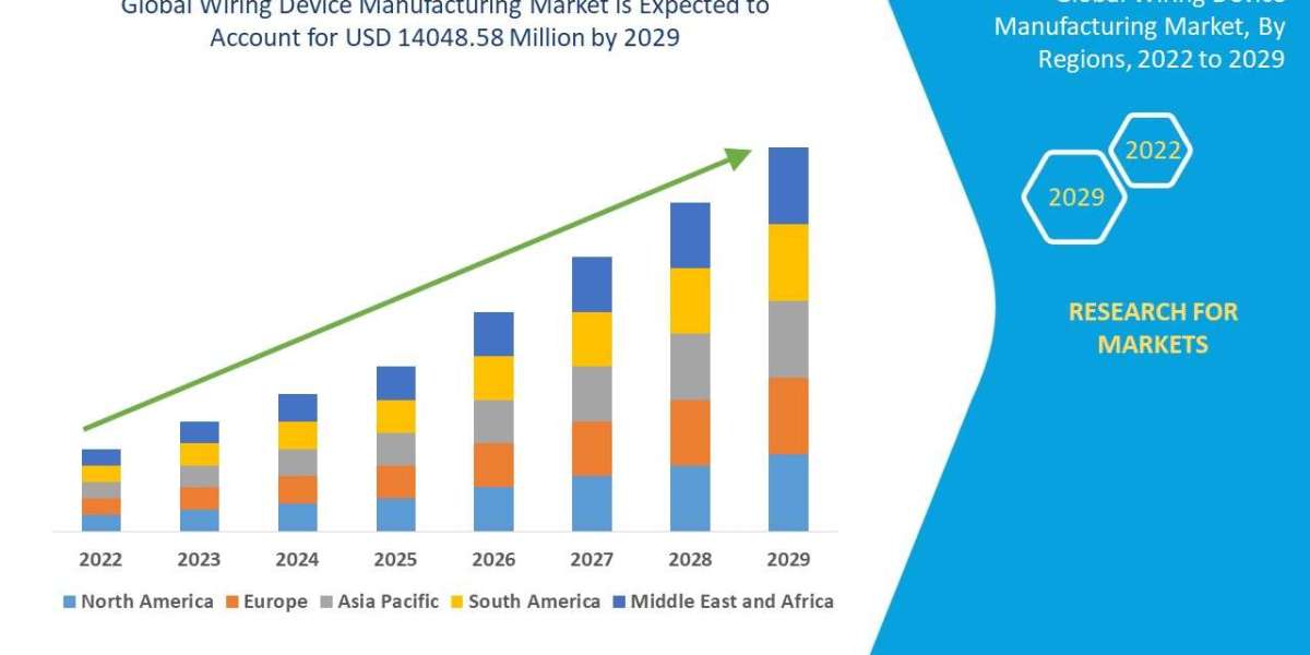 Wiring Device Manufacturing Market Size, Analysis, and Forecast