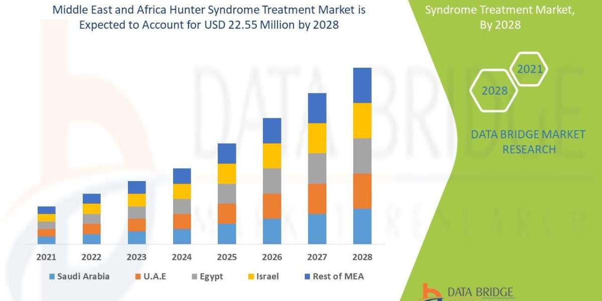 Middle East and Africa Hunter Syndrome Treatment Market Forecast and Size Analysis