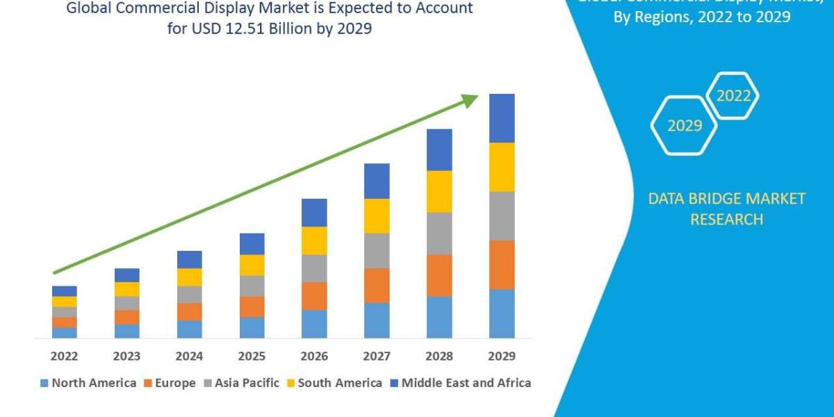 Commercial Display Market Size, Share, Trends, Demand, Growth and Competitive Outlook