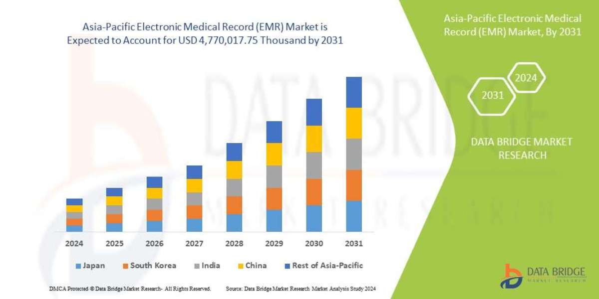 Asia-Pacific Electronic Medical Records (EMR) Market Trends: Growth, Share, Value, Size, and Analysis