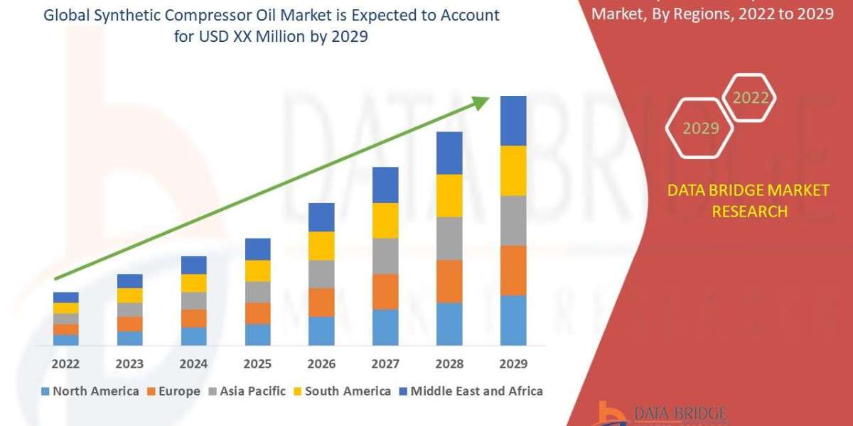 Synthetic Compressor Oil Market Overview, Growth Analysis, Trends and Forecast By 2029