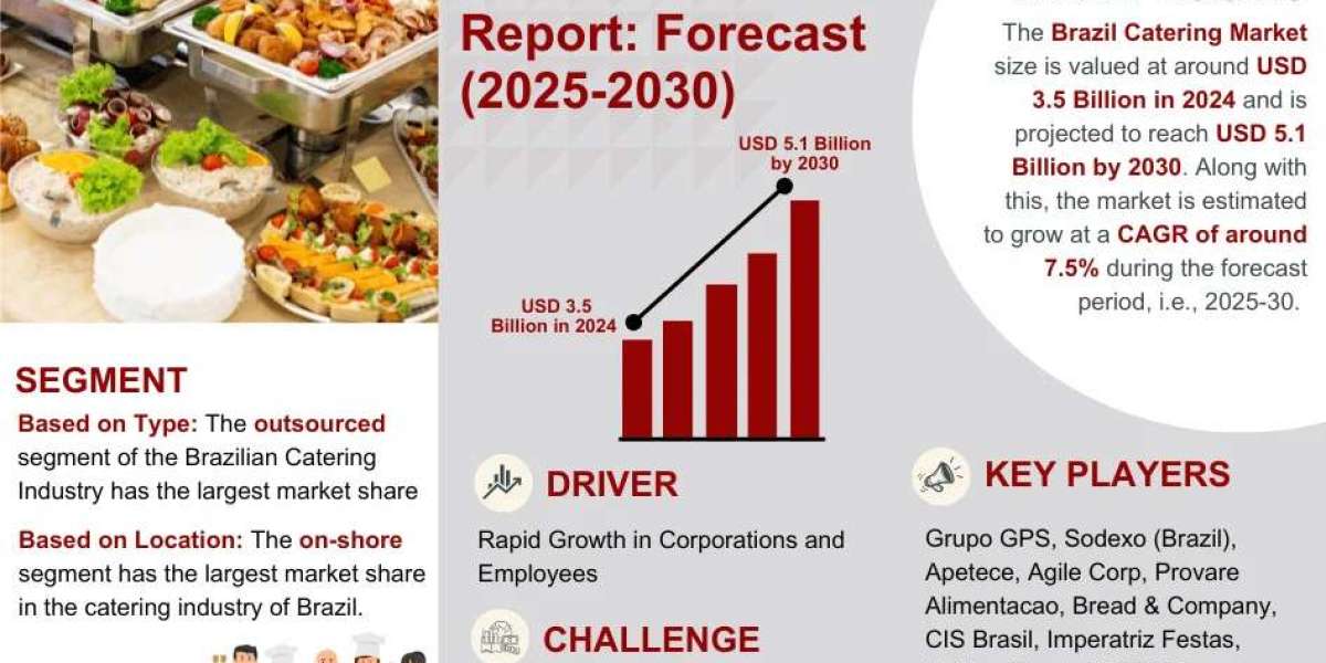 Brazil Catering Market Breakdown By Size, Share, Growth, Trends, and Industry Analysis| MarkNtel