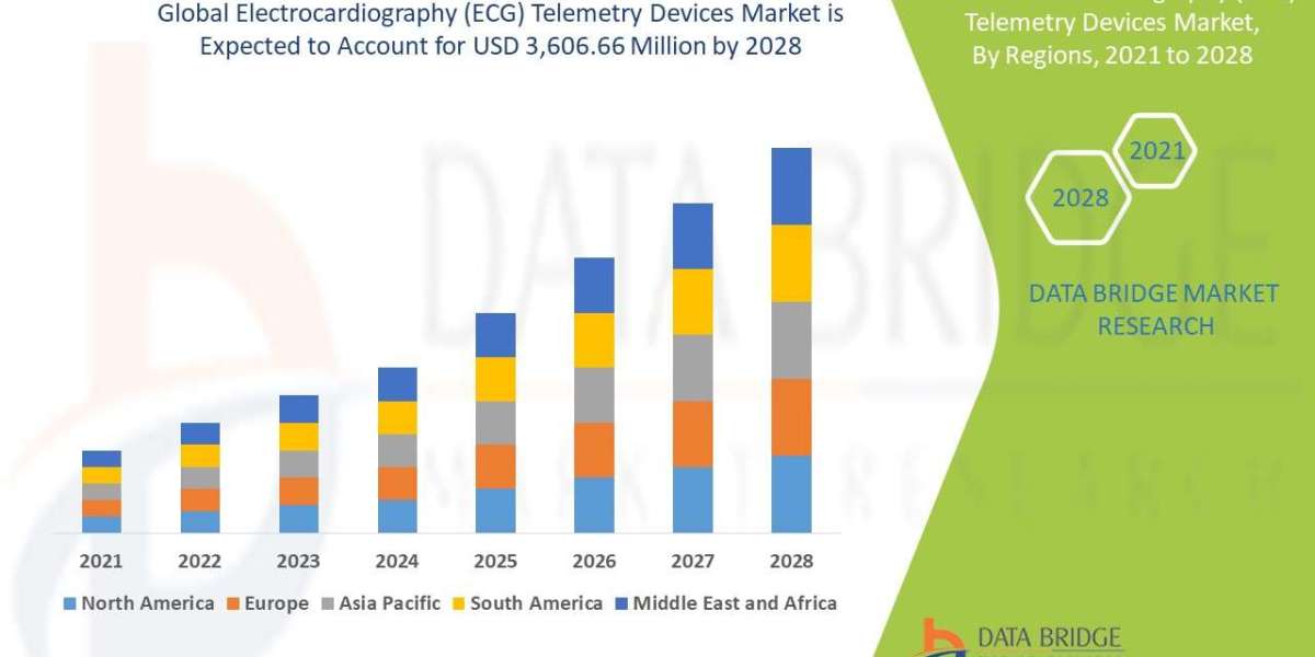 Electrocardiography (ECG) Telemetry Devices Market Demand, Opportunities and Forecast By 2028