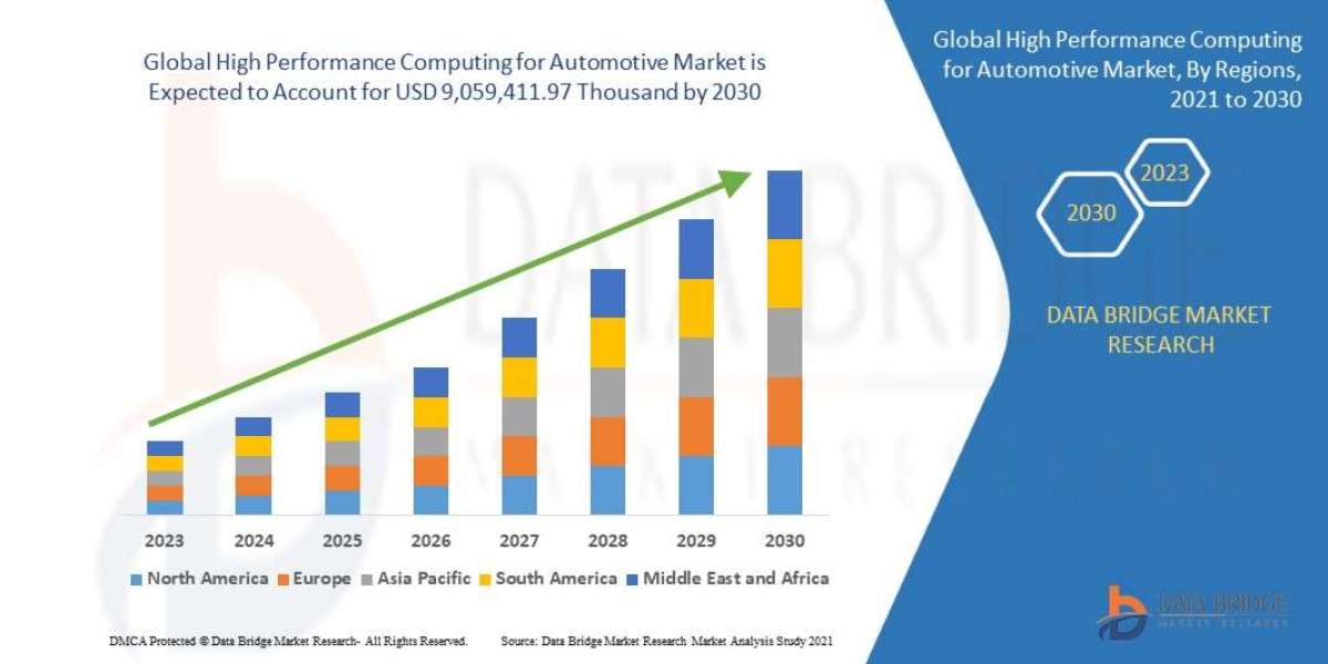 High Performance Computing for Automotive Market Scope, Growth, Share and Value : Size and Analysis Insights