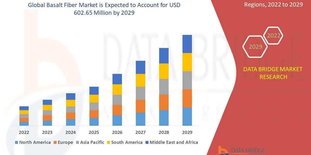 Basalt Fiber Market Size Analysis Report, Share, Trends, Growth and Competitive Outlook