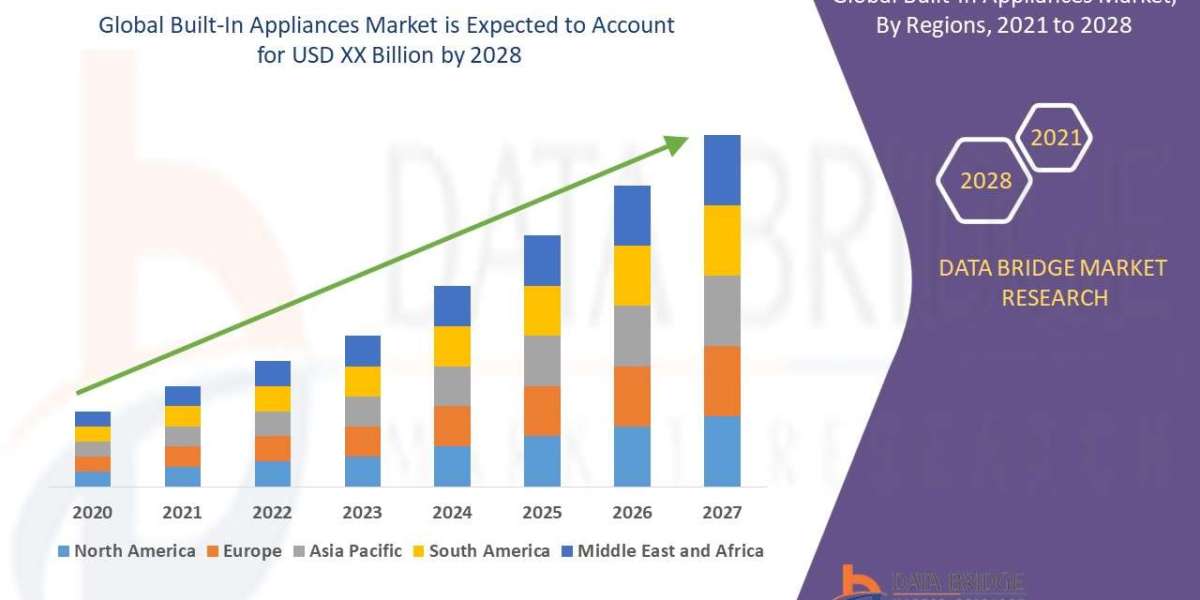 Built-In Appliances Market Challenges: Growth, Share, Value, Size, and Scope