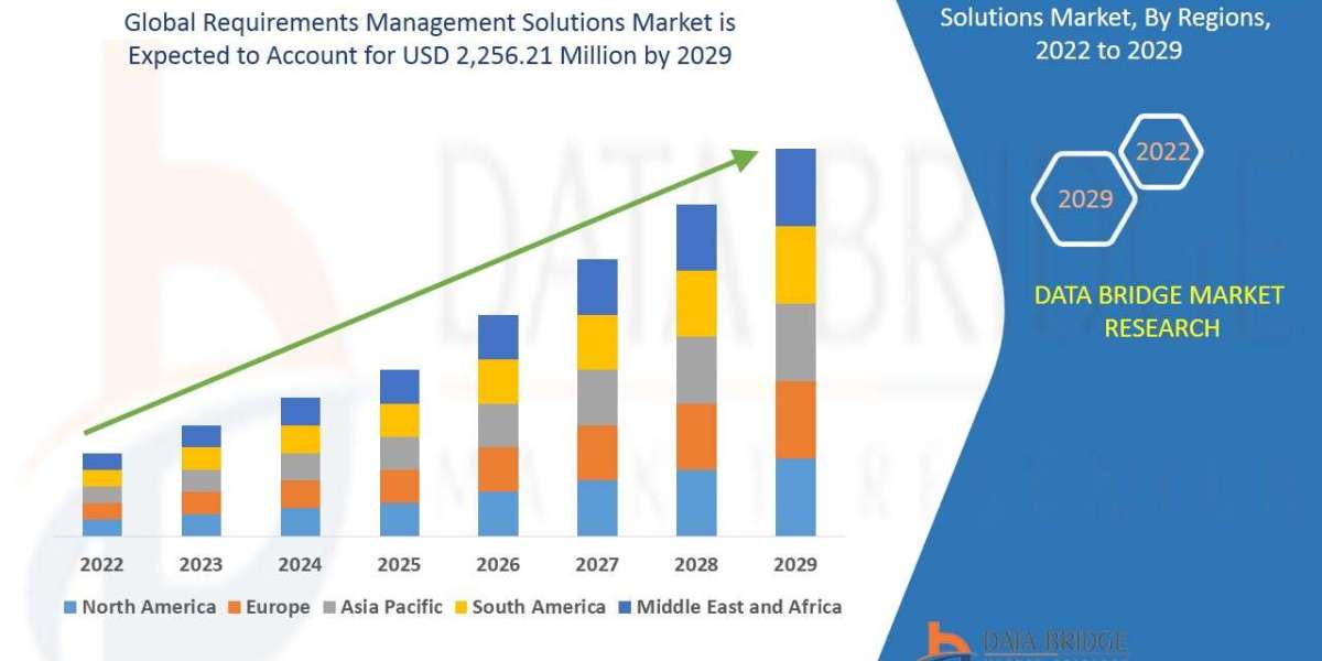 Requirements Management Solutions Market Size, Share, Trends, Demand, Growth and Competitive Outlook