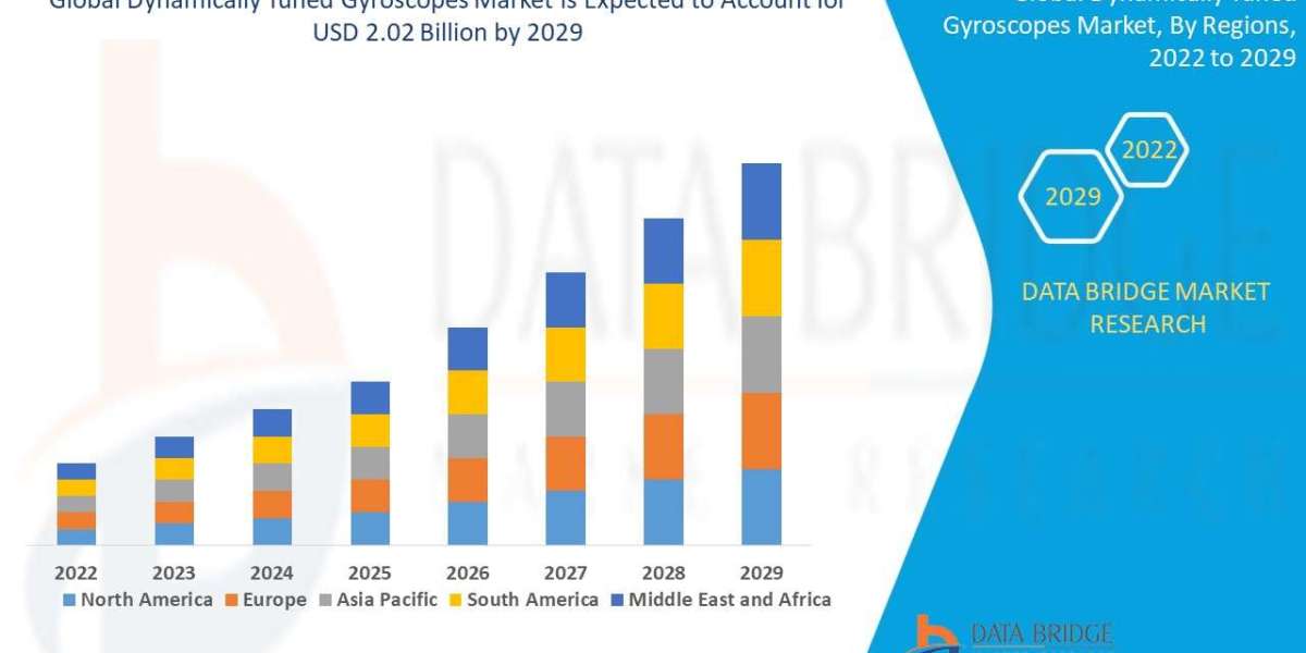 Dynamically Tuned Gyroscopes Market Overview, Growth Analysis, Trends and Forecast By 2029
