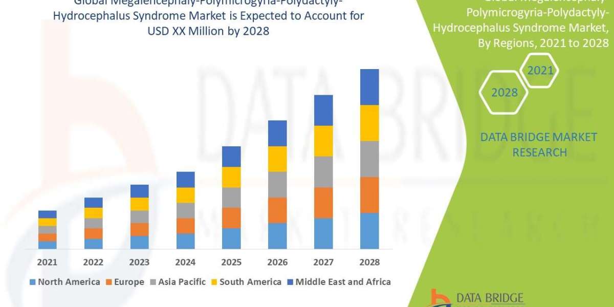 Megalencephaly-Polymicrogyria-Polydactyly-Hydrocephalus Syndrome Market - Industry Trends and Forecast to 2028