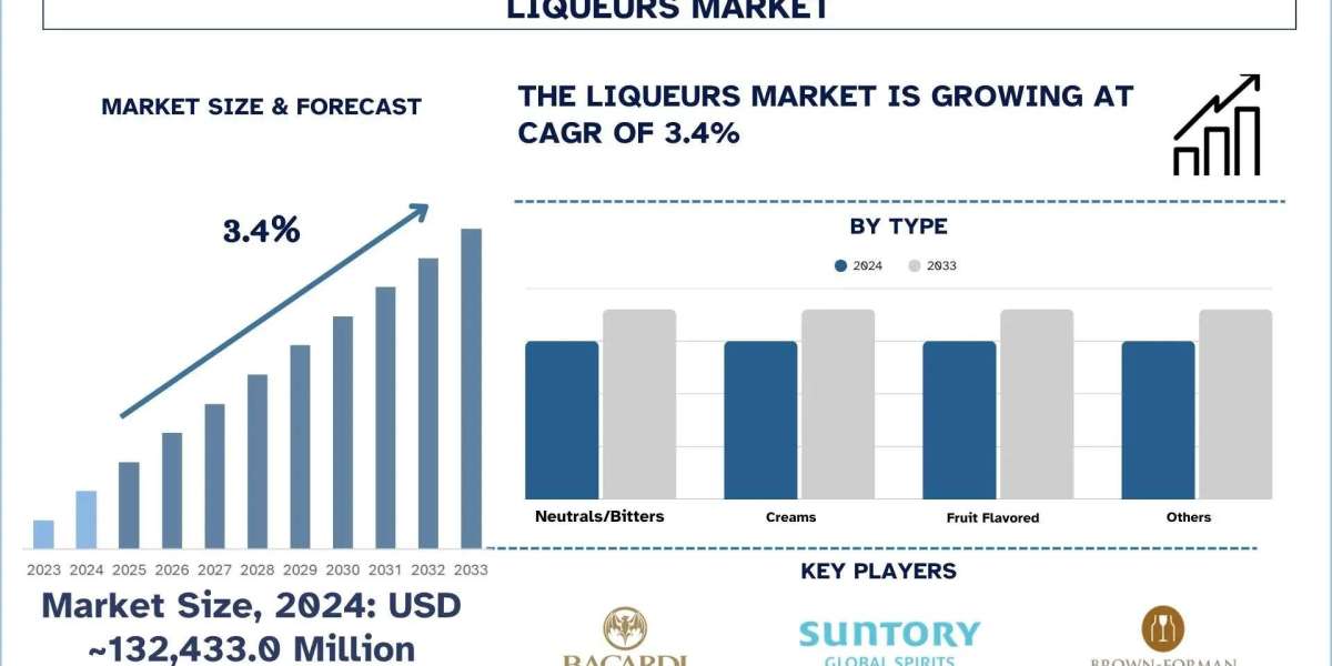 Liquers Market Size, Share, Growth, Trends, And Forecast (2025-2033)