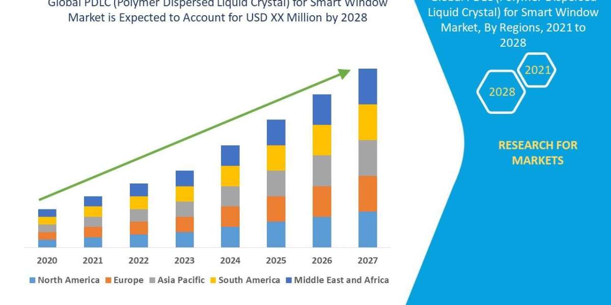 PDLC (Polymer Dispersed Liquid Crystal) for Smart Window Market Insights: Growth, Share, Value, Size, and Analysis