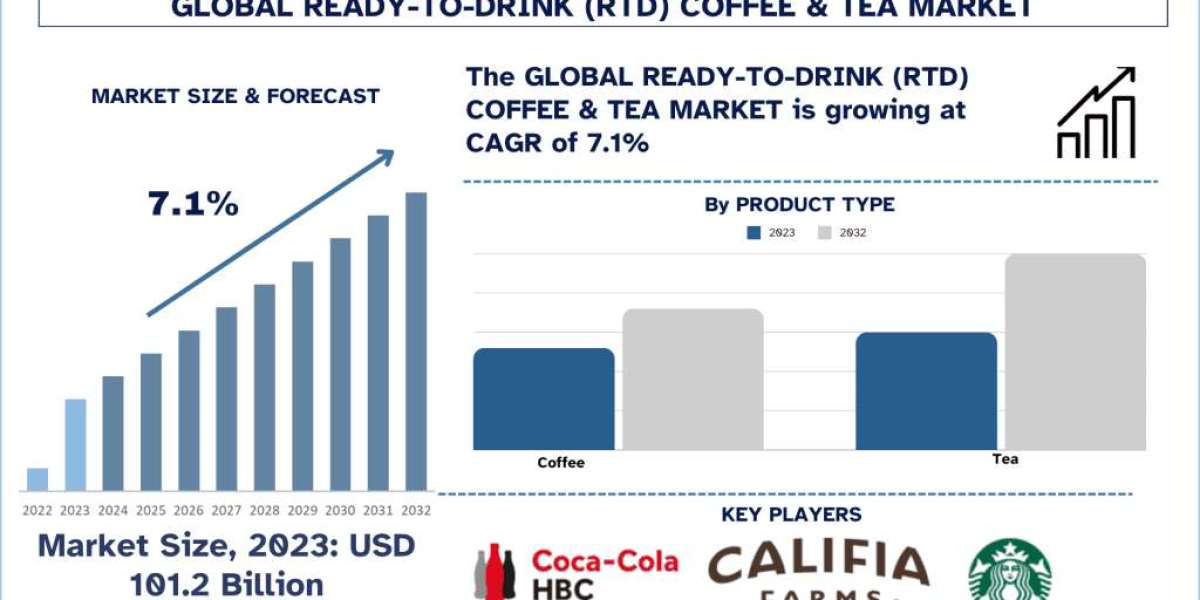 Ready-to-Drink (RTD) Coffee & Tea Market Report, Size, Share, Growth, Trends, Analysis, and Forecast 2032