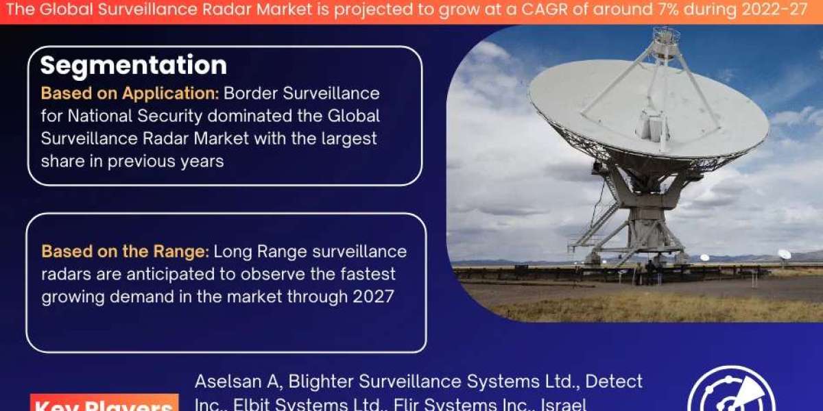 Surveillance Radar Market Breakdown By Size, Share, Growth, Trends, and Industry Analysis| MarkNtel