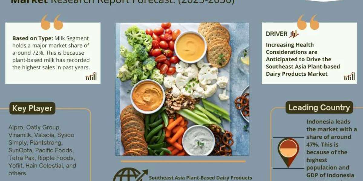 Southeast Asia Plant-Based Dairy Products Market Breakdown By Size, Share, Growth, Trends, and Industry Analysis| MarkNt