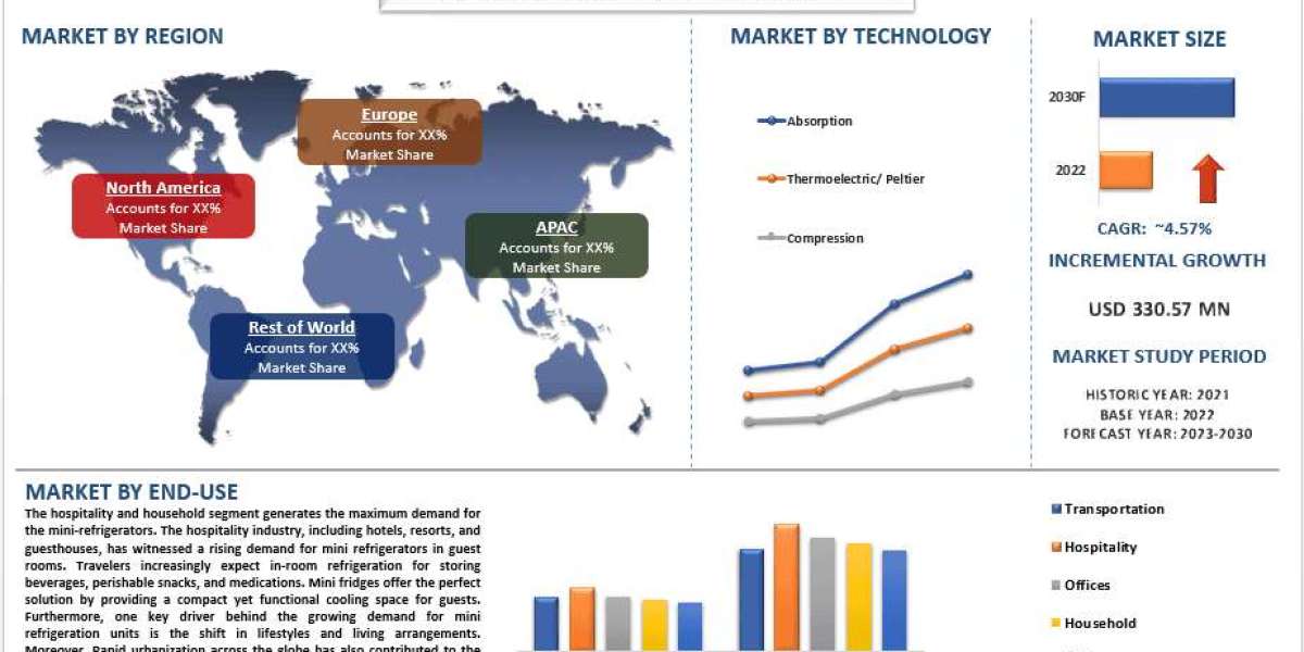 Mini Refrigerator Market Size, Segments, Analysis, Factors and Forecast 2030