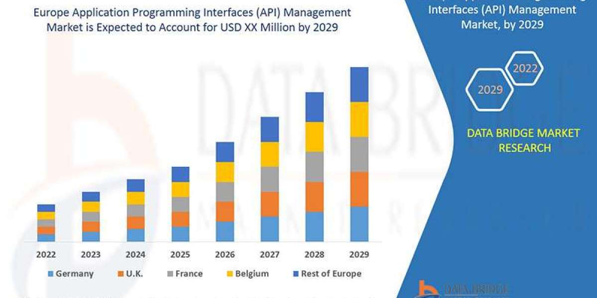 Europe Application Programming Interfaces (API) Management Market Ingredients, Share, Growth, Demand, Forecast by 2029