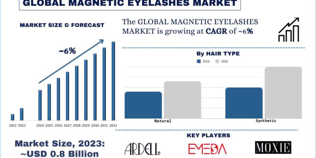 Magnetic Eyelashes Market Report, Size, Trends, Analysis and Forecast 2032