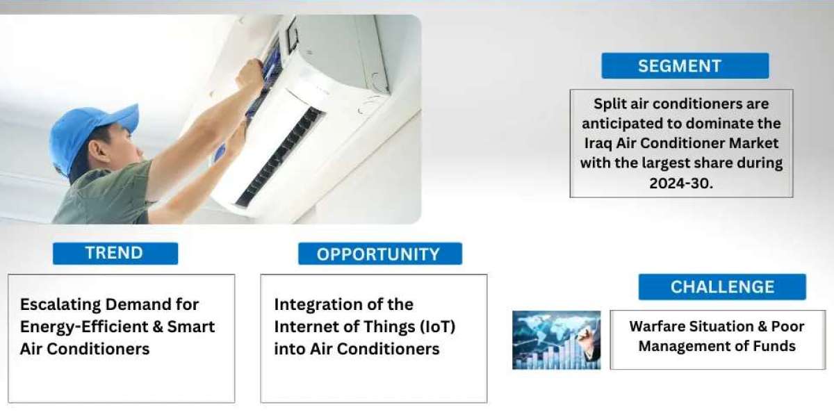 Iraq Air Conditioner Market Size, Share, Trends, Demand, Growth and Competitive Analysis| MarkNtel