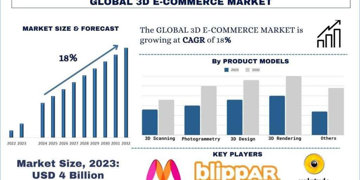 3D E-commerce Market Report, Size, Trends, Analysis and Forecast 2032