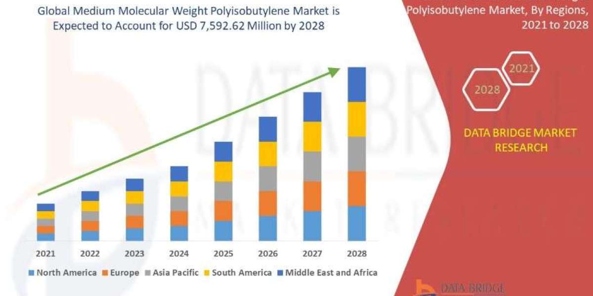 Medium Molecular Weight Polyisobutylene Market Grows with Demand in Adhesives and Automotive
