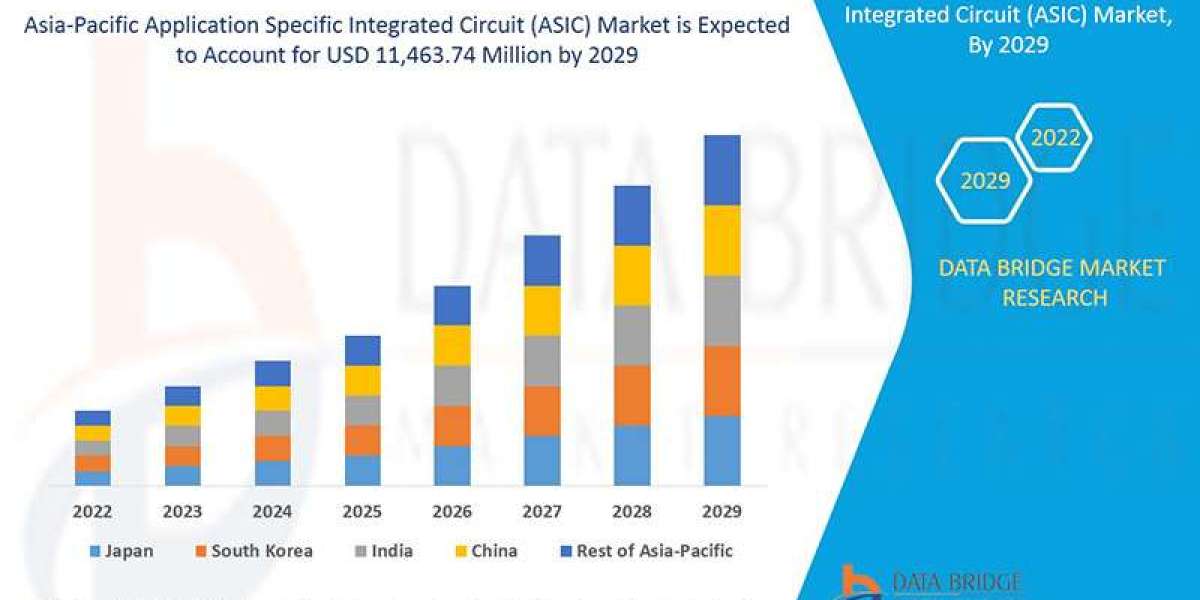 Asia-Pacific ASIC Market to Reach $38.7 Billion by 2032, Driven by Growth in Consumer Electronics, Automotive, and 5G In