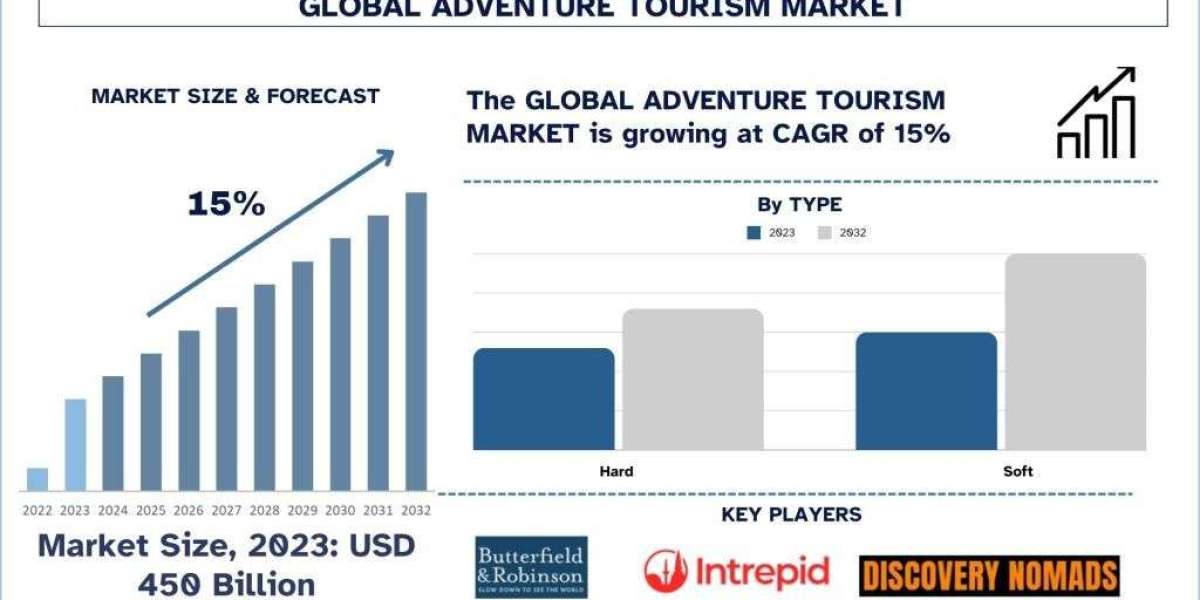 Adventure Tourism Market Report, Size, Trends, Analysis and Forecast 2032,