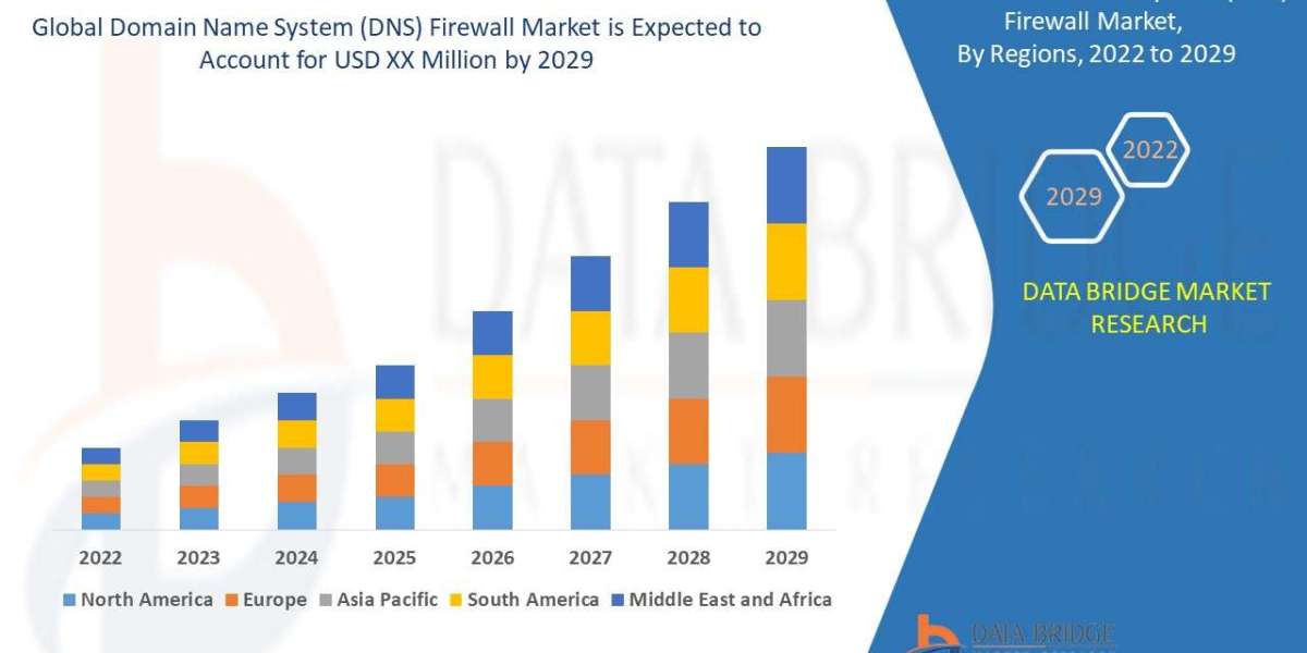 DNS Firewall Market to Reach USD 472.1 Million by 2030, Driven by Rising Demand for Enhanced Cybersecurity Solutions