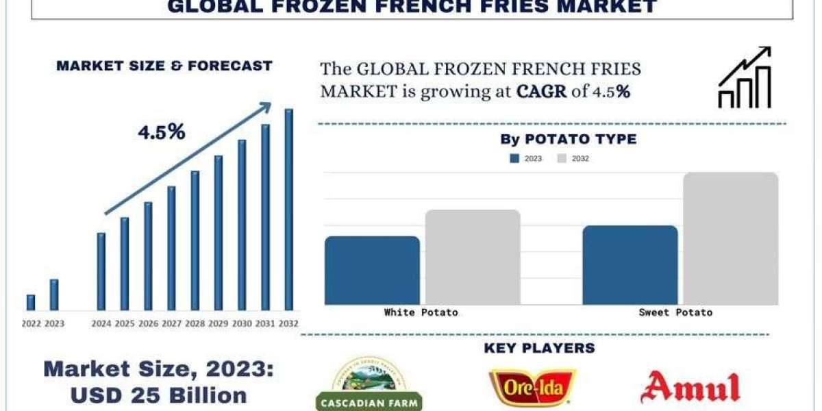 Frozen French Fries Market Report, Size, Trends, Segments and Forecast 2032