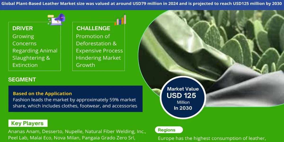 Plant Based Leather Market Breakdown By Size, Share, Growth, Trends, and Industry Analysis| MarkNtel
