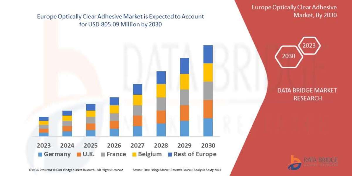 Europe Optically Clear Adhesive Market to Reach $1.2 Billion by 2032