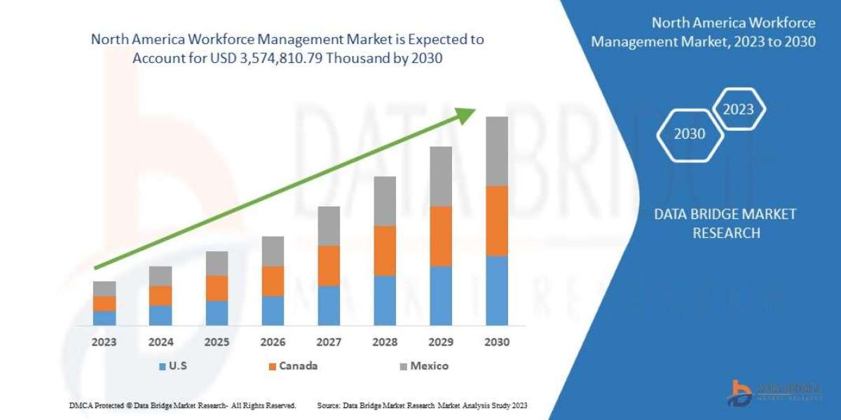 North America Workforce Management Market to Surpass $5.6 Billion by 2032