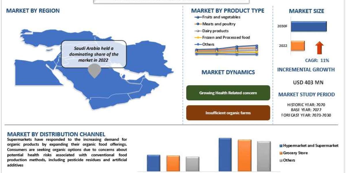 MENA Organic Food Market Size, Share, Segments, Analysis and Forecast 2030