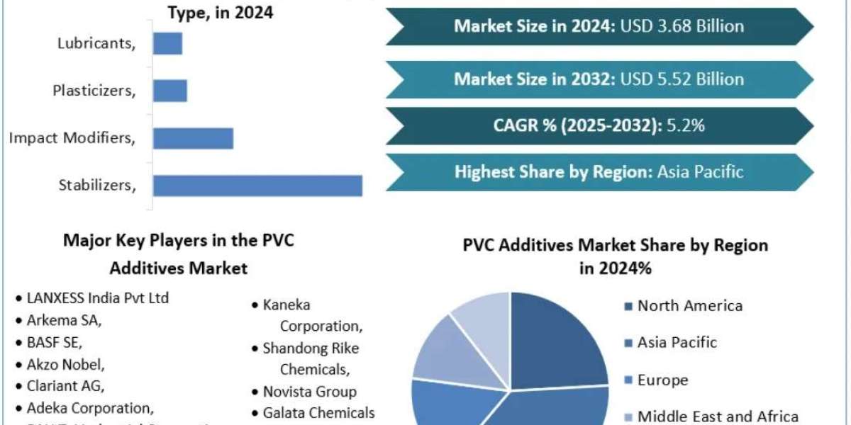 PVC Additives Industry Report – Global Market Size, Share, and Forecast (2025–2032)