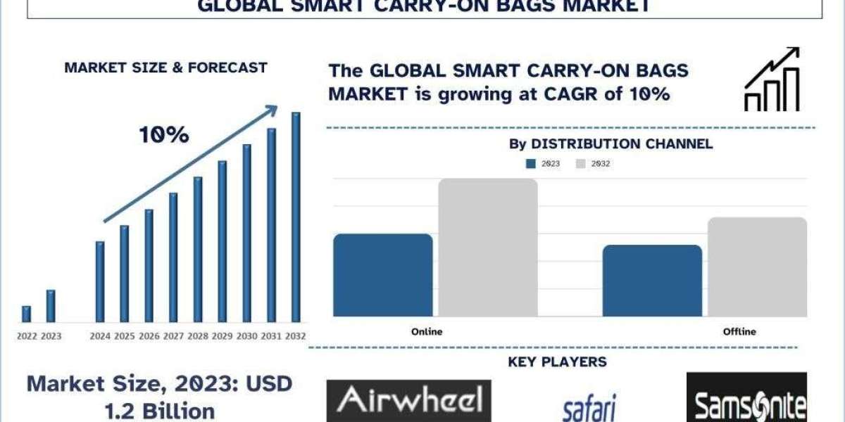 Smart Carry-On Bags Market Report, Size, Trends, Analysis and Forecast 2032