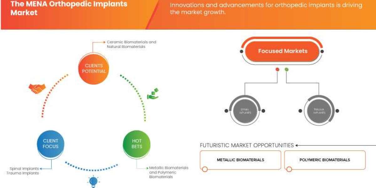 MENA Orthopedic Implants Market to Reach $2.4 Billion by 2032